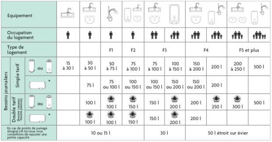 Choisir son chauffe eau électrique à Massieux, combien de litres? pour combien de personnes?